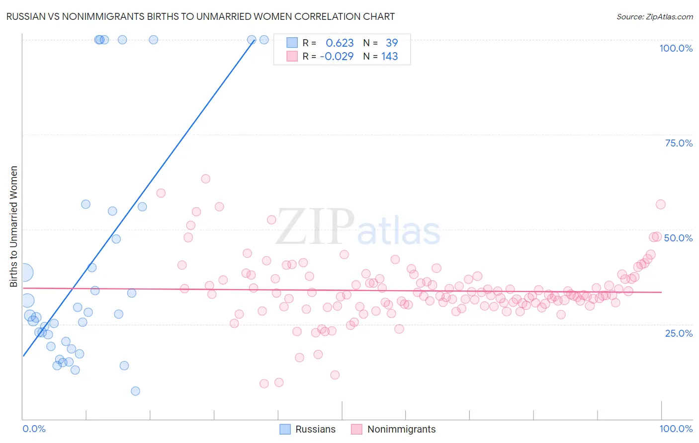 Russian vs Nonimmigrants Births to Unmarried Women