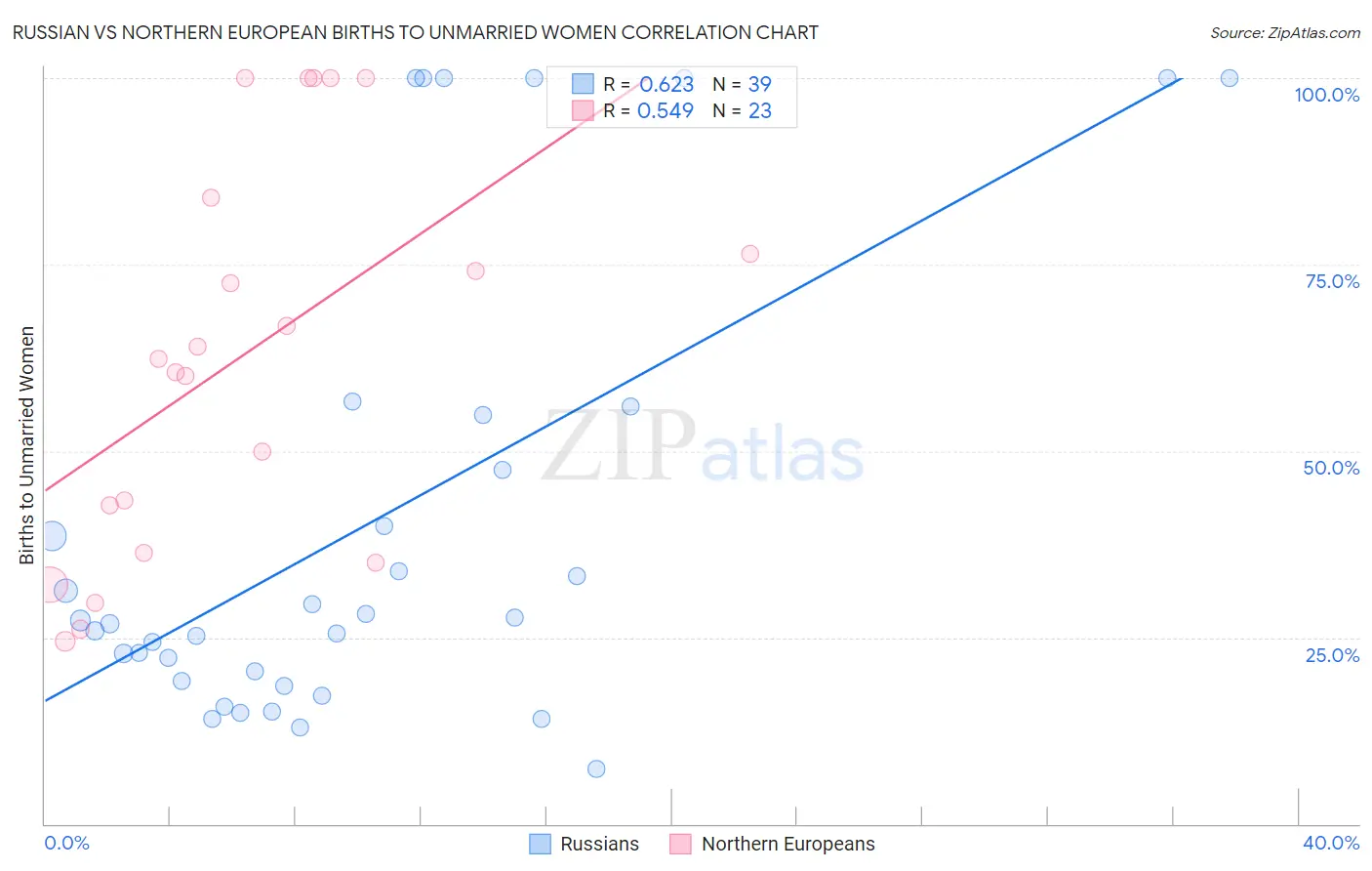 Russian vs Northern European Births to Unmarried Women