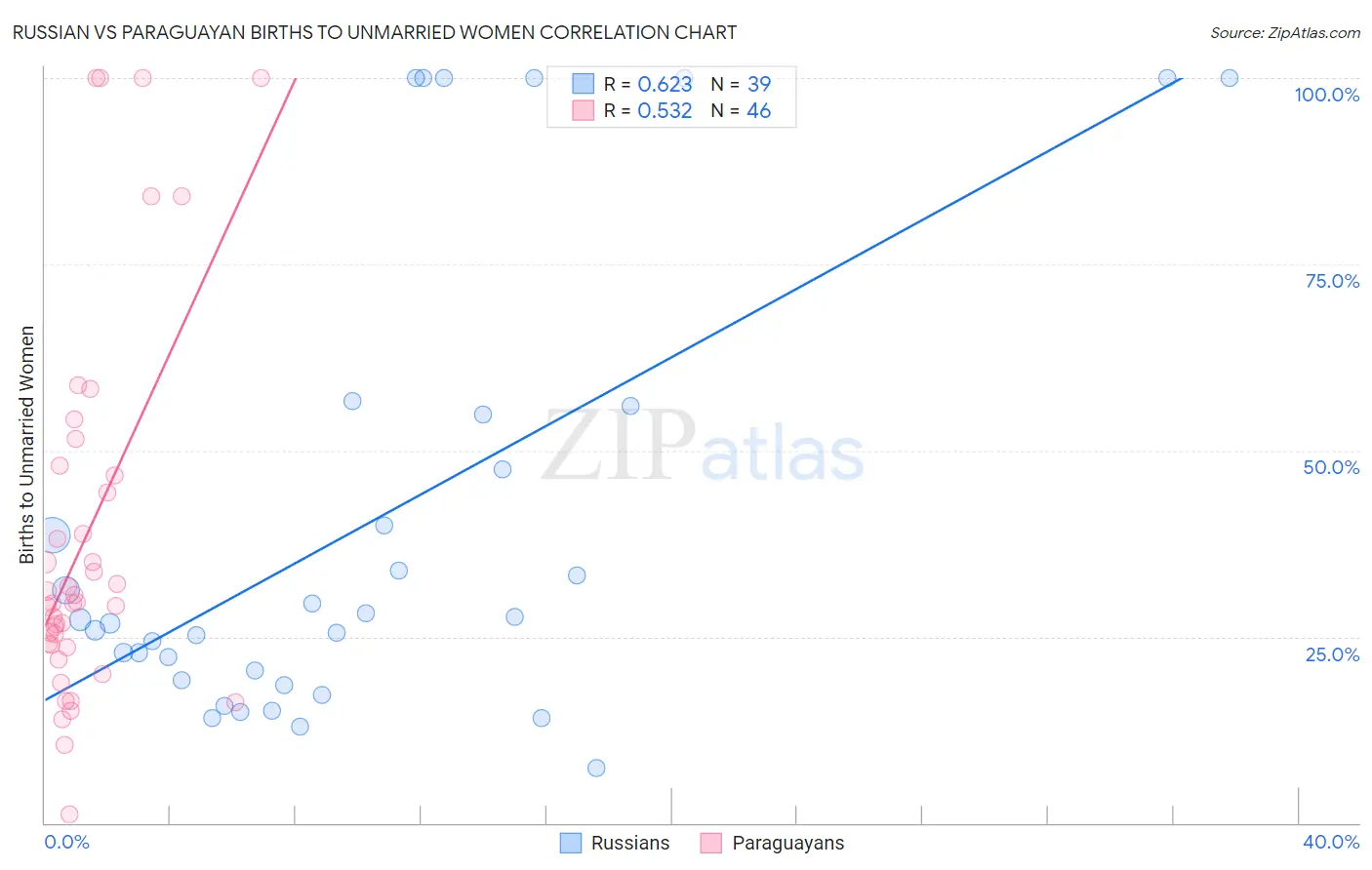 Russian vs Paraguayan Births to Unmarried Women