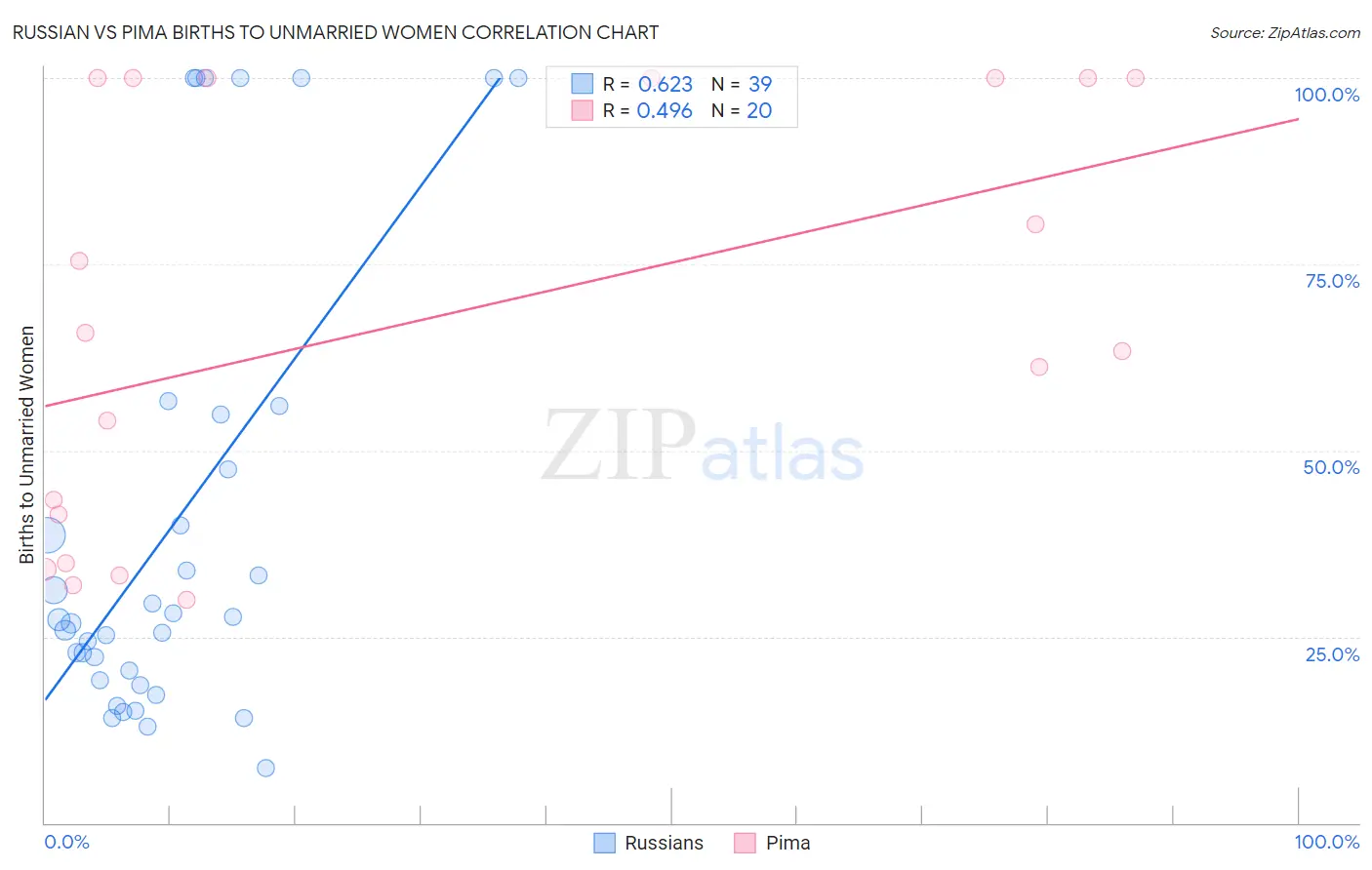 Russian vs Pima Births to Unmarried Women