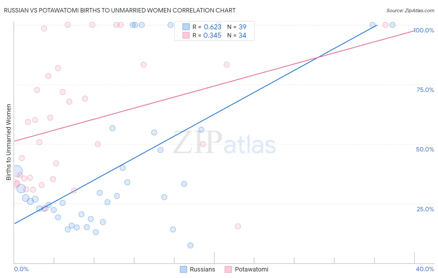 Russian vs Potawatomi Births to Unmarried Women