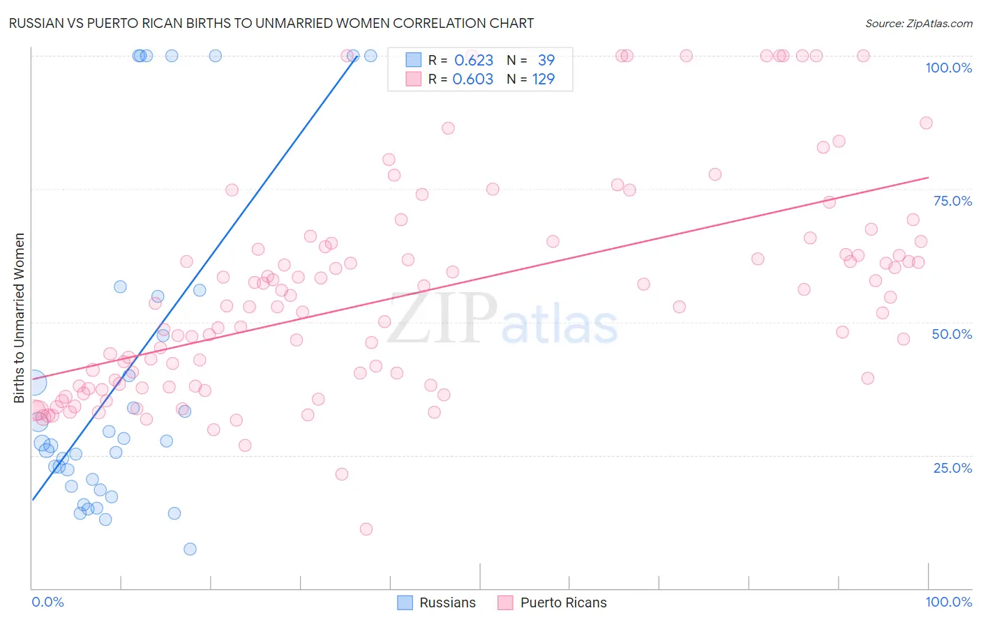 Russian vs Puerto Rican Births to Unmarried Women