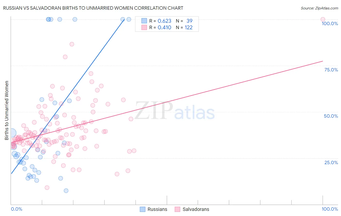 Russian vs Salvadoran Births to Unmarried Women