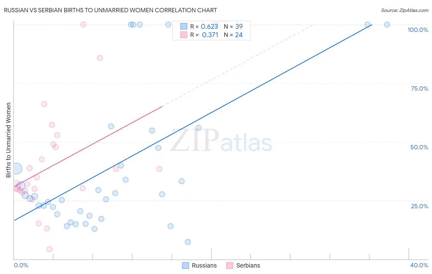 Russian vs Serbian Births to Unmarried Women