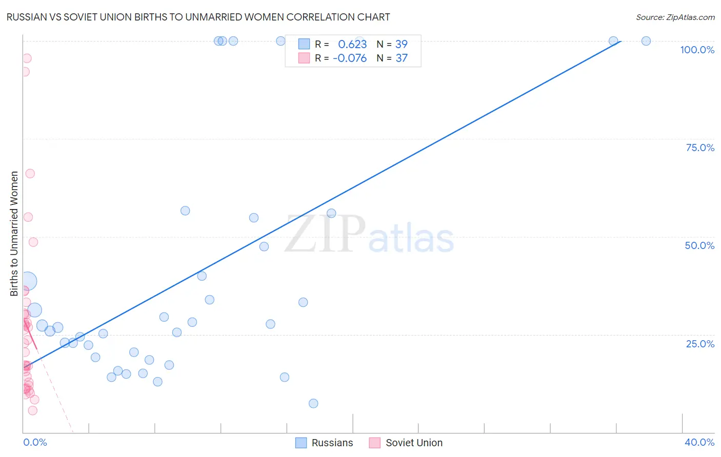 Russian vs Soviet Union Births to Unmarried Women
