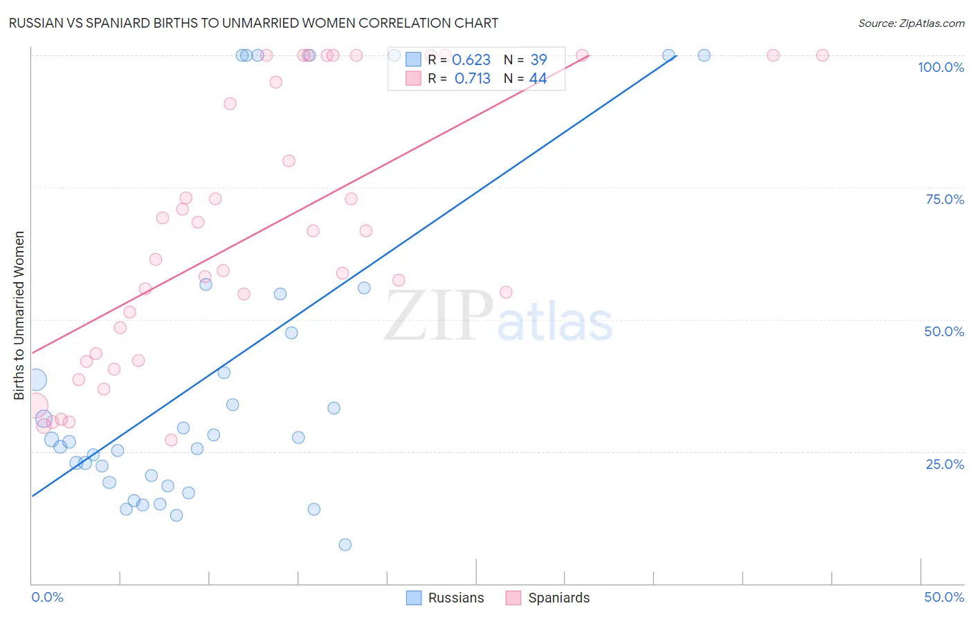 Russian vs Spaniard Births to Unmarried Women