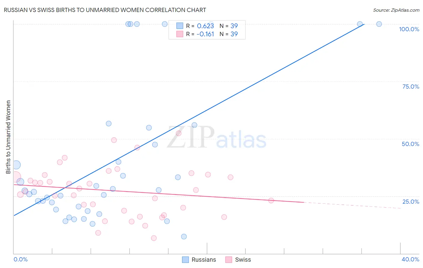 Russian vs Swiss Births to Unmarried Women