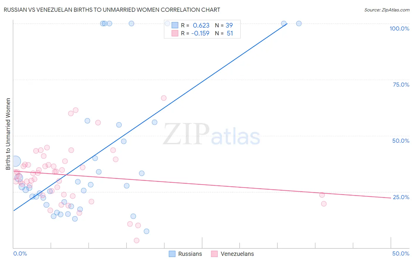 Russian vs Venezuelan Births to Unmarried Women