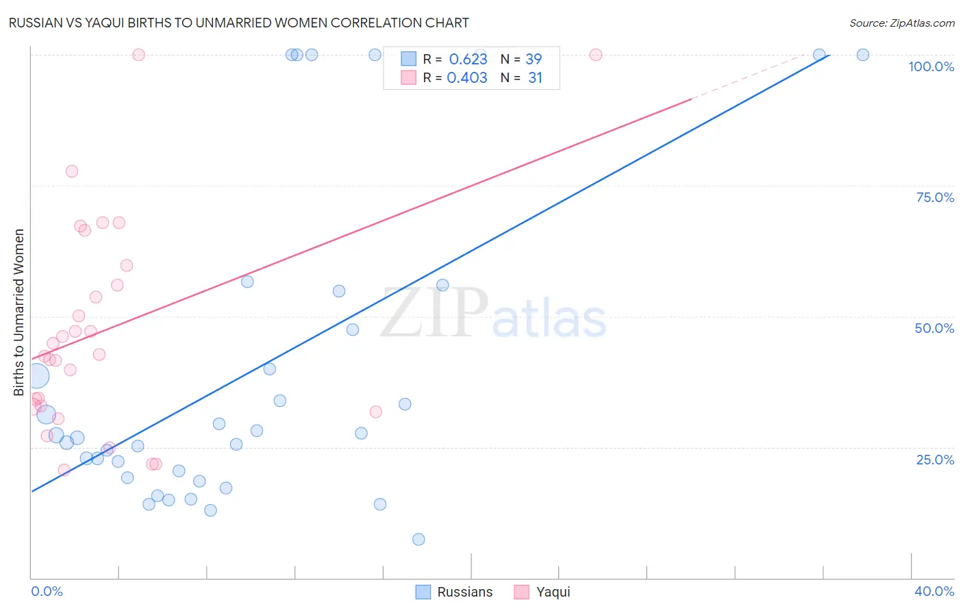 Russian vs Yaqui Births to Unmarried Women