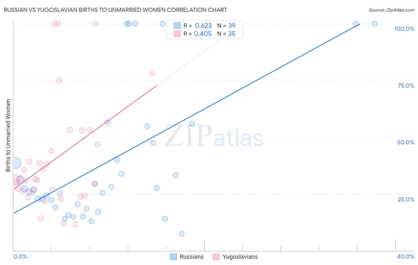 Russian vs Yugoslavian Births to Unmarried Women