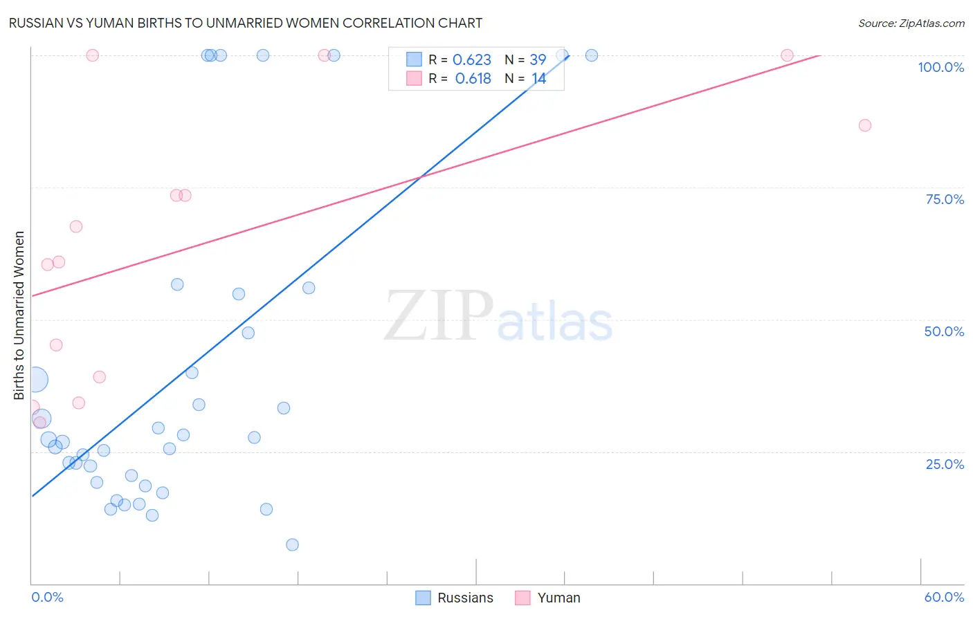 Russian vs Yuman Births to Unmarried Women