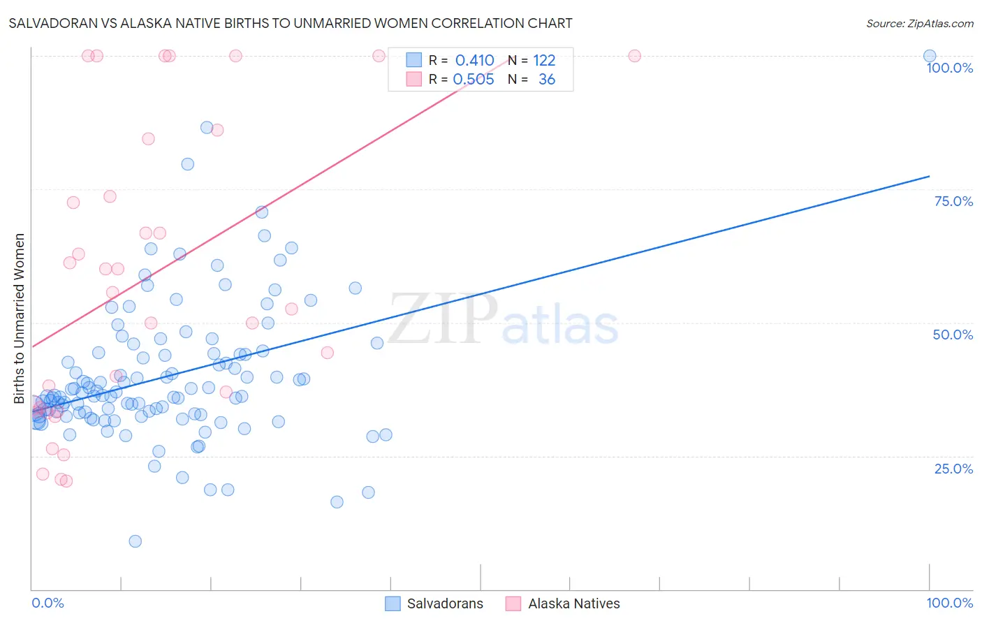 Salvadoran vs Alaska Native Births to Unmarried Women