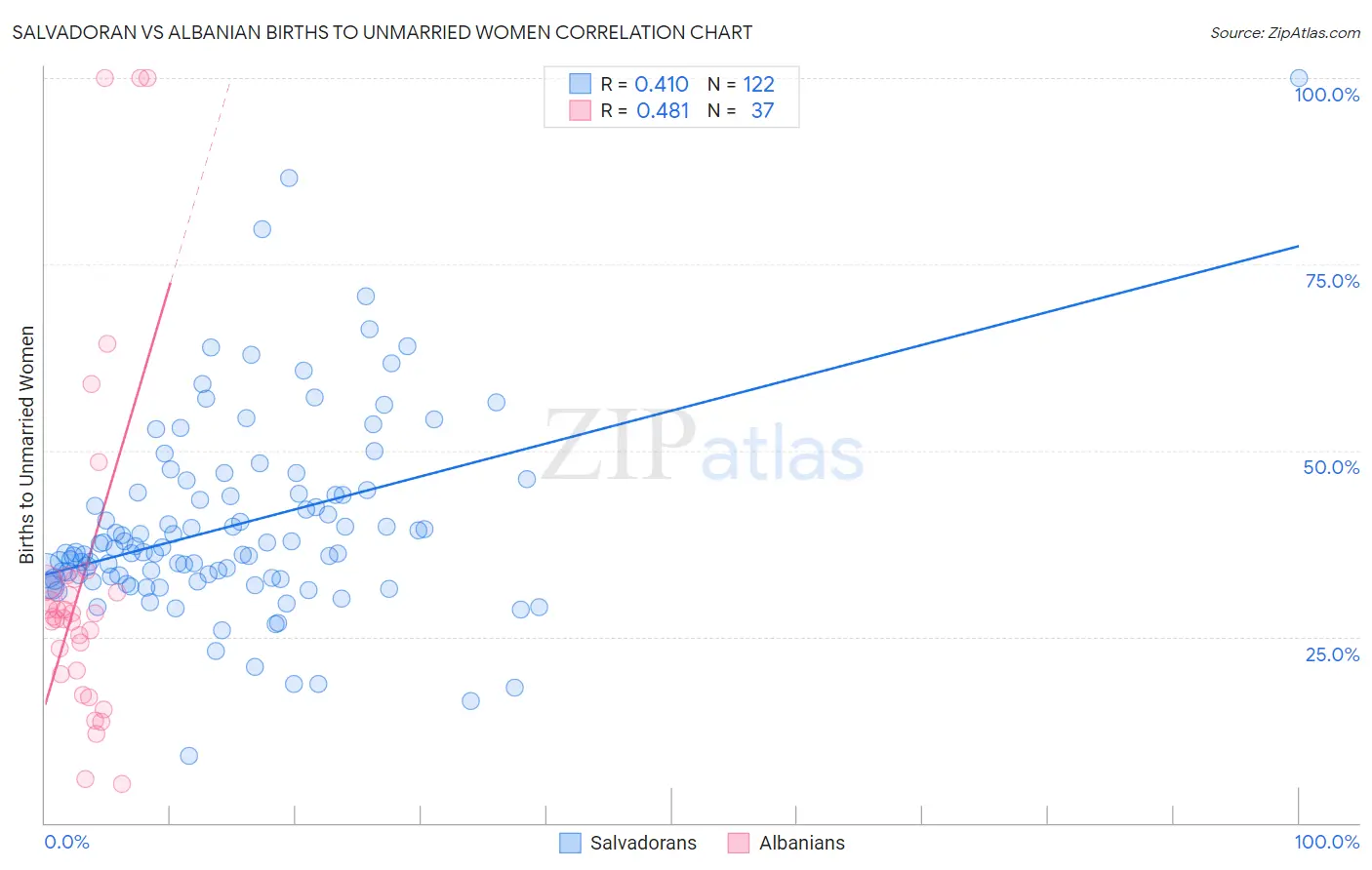 Salvadoran vs Albanian Births to Unmarried Women