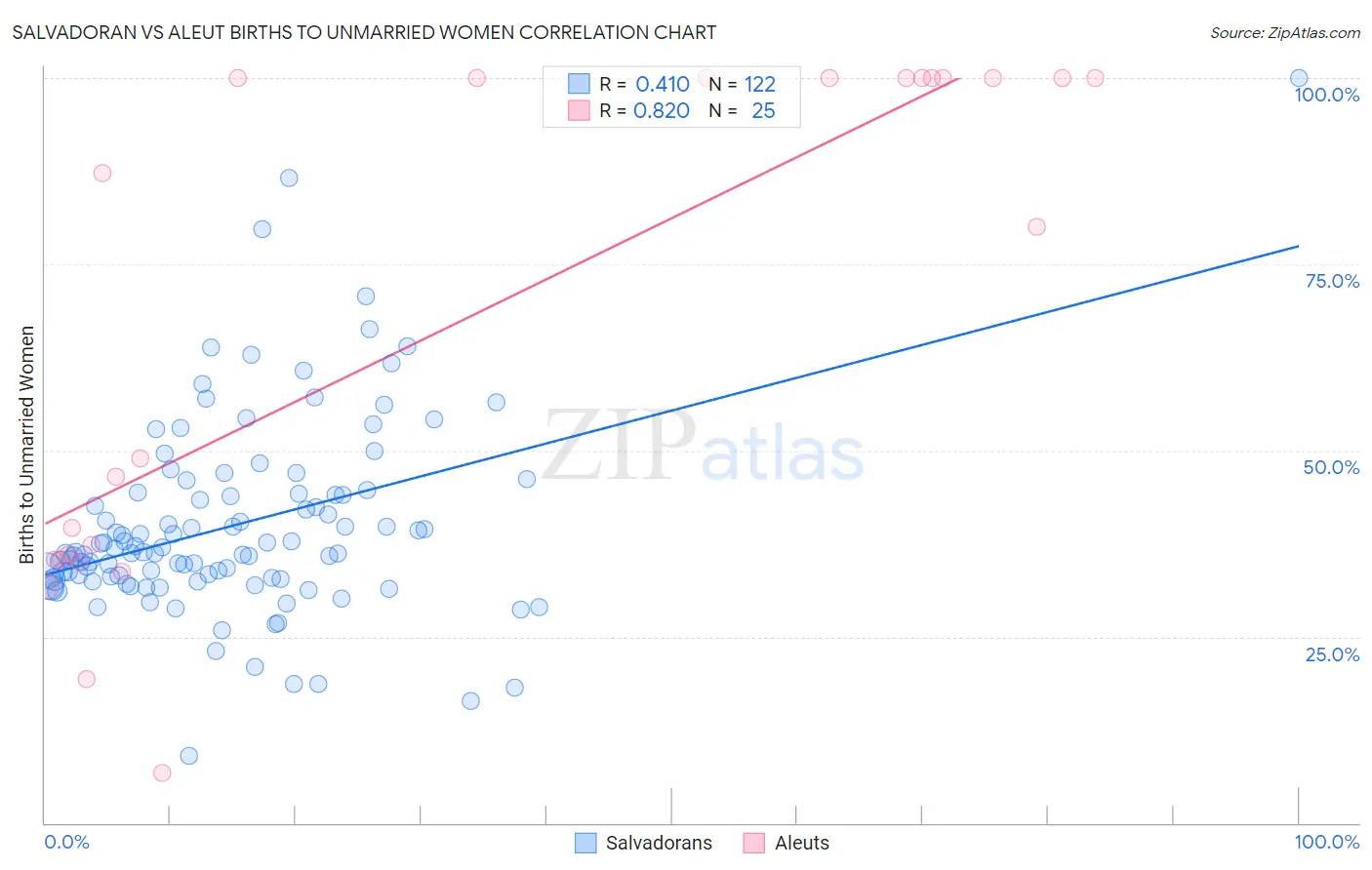 Salvadoran vs Aleut Births to Unmarried Women