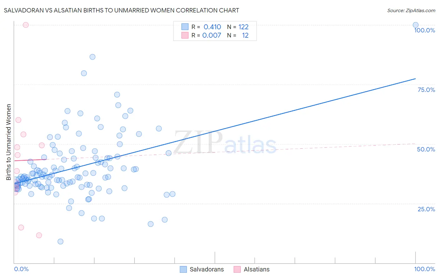 Salvadoran vs Alsatian Births to Unmarried Women