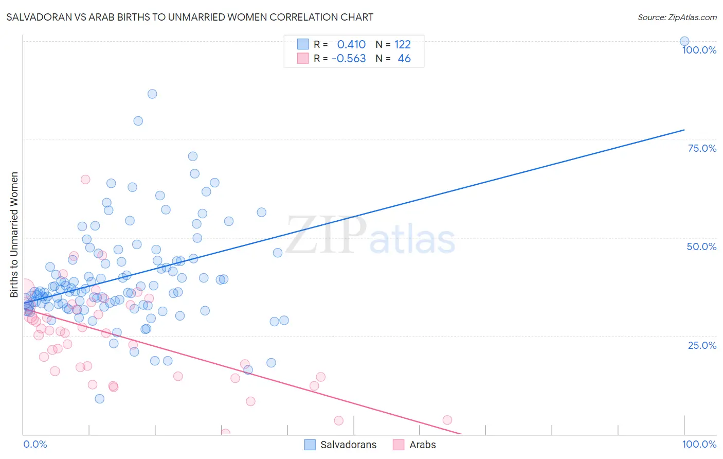 Salvadoran vs Arab Births to Unmarried Women