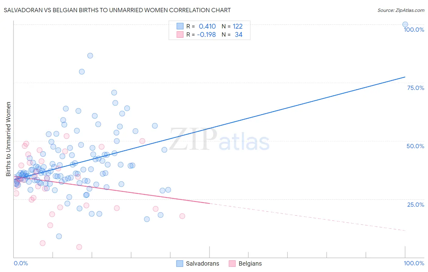 Salvadoran vs Belgian Births to Unmarried Women