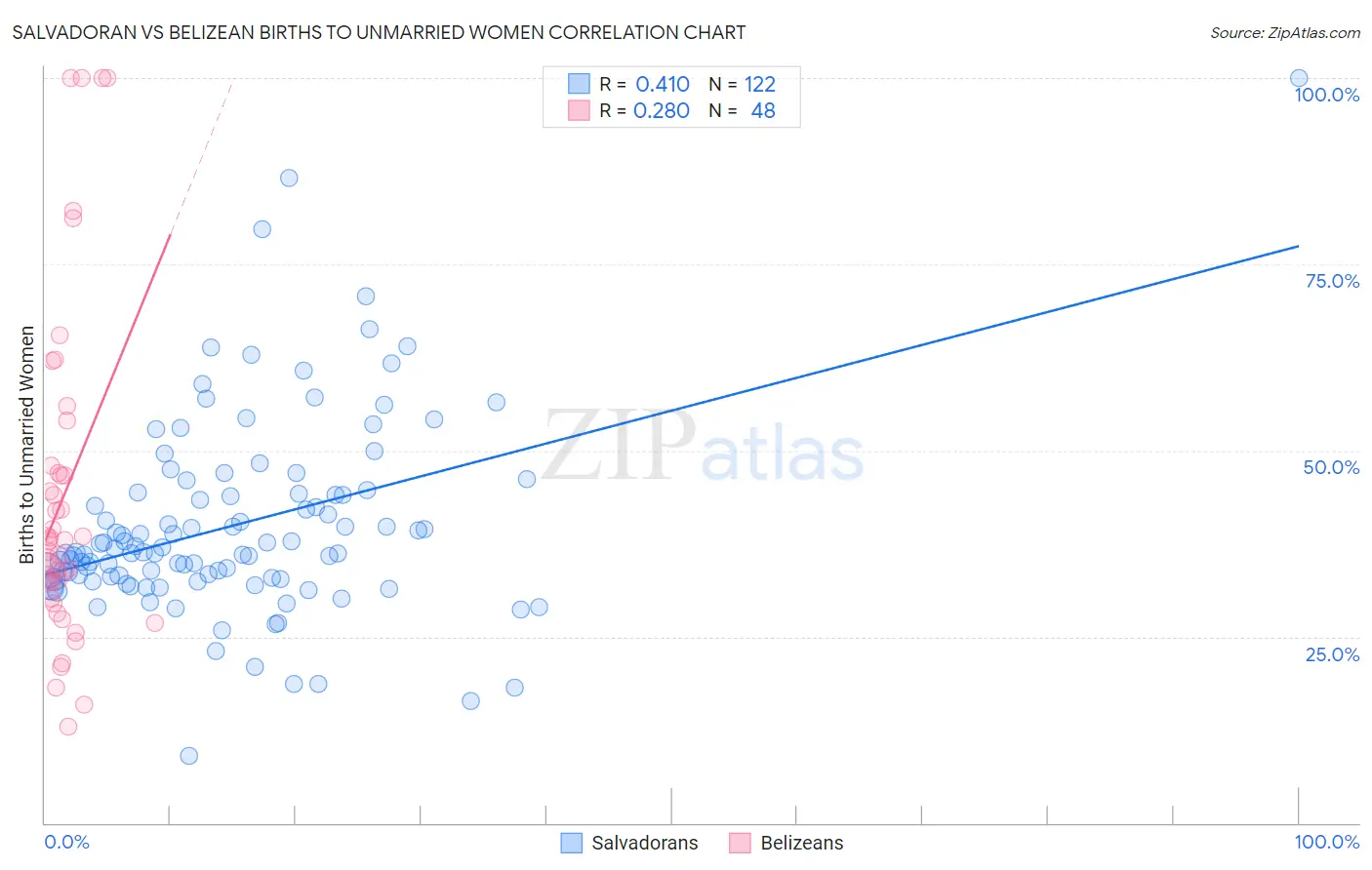 Salvadoran vs Belizean Births to Unmarried Women