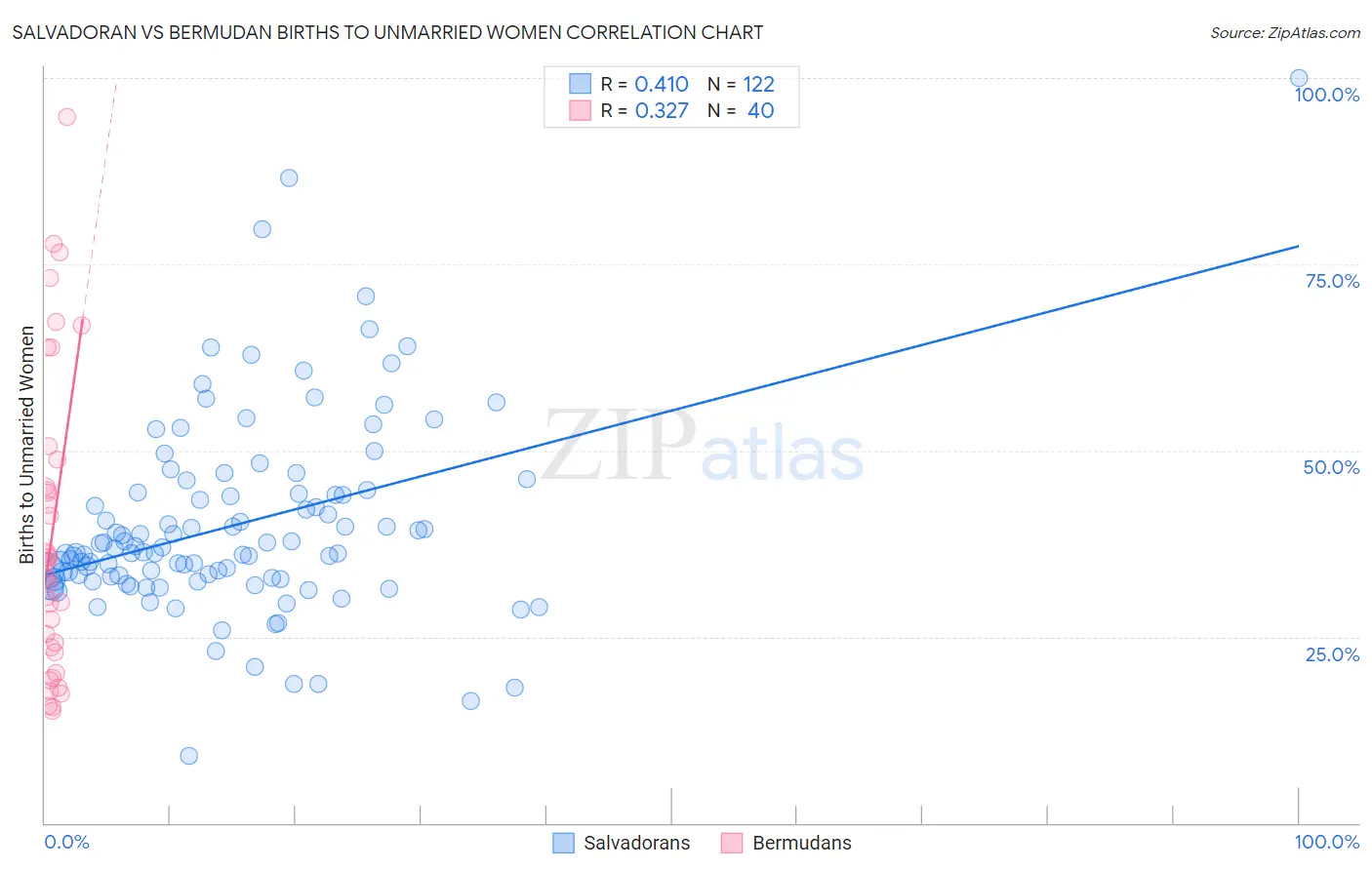 Salvadoran vs Bermudan Births to Unmarried Women