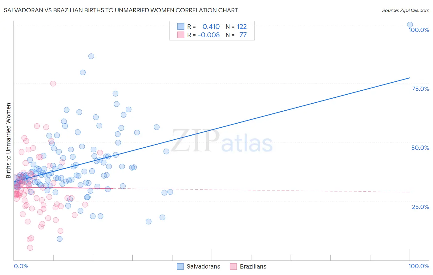 Salvadoran vs Brazilian Births to Unmarried Women