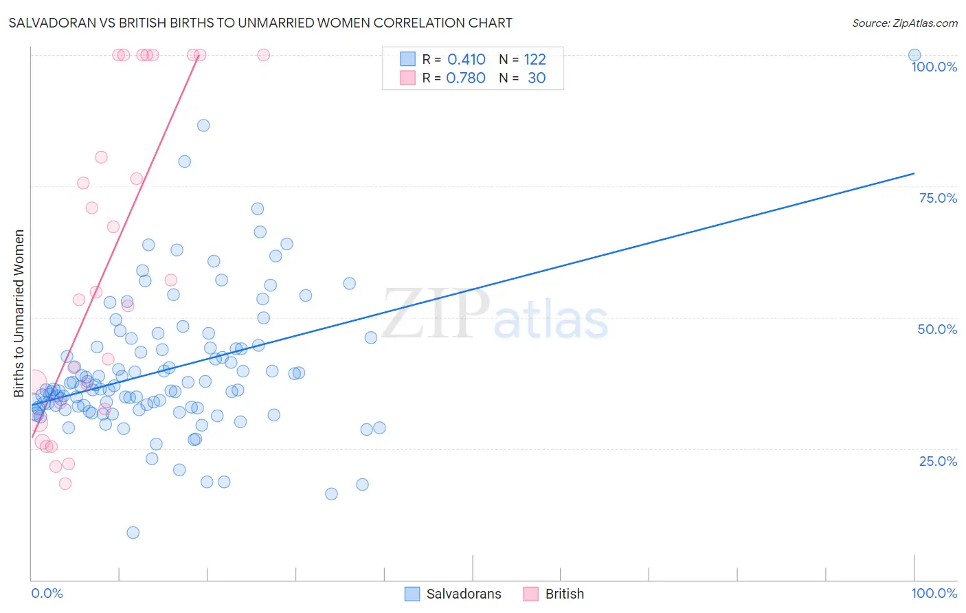 Salvadoran vs British Births to Unmarried Women