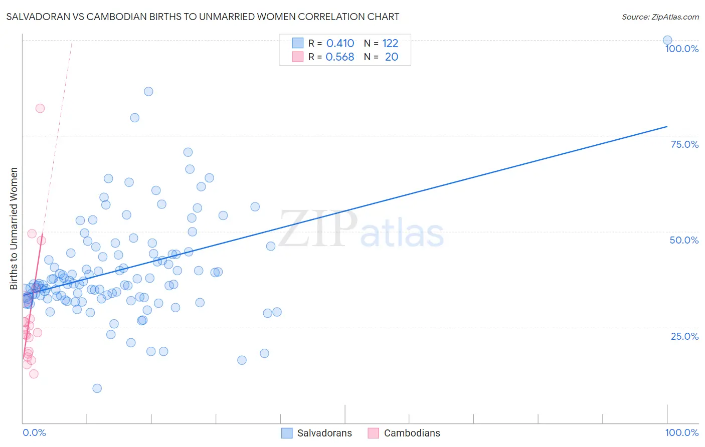 Salvadoran vs Cambodian Births to Unmarried Women