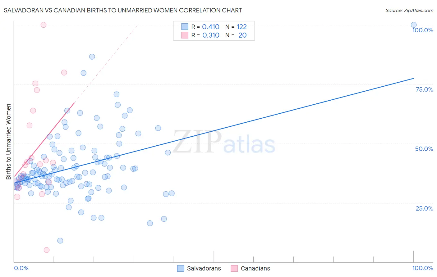 Salvadoran vs Canadian Births to Unmarried Women