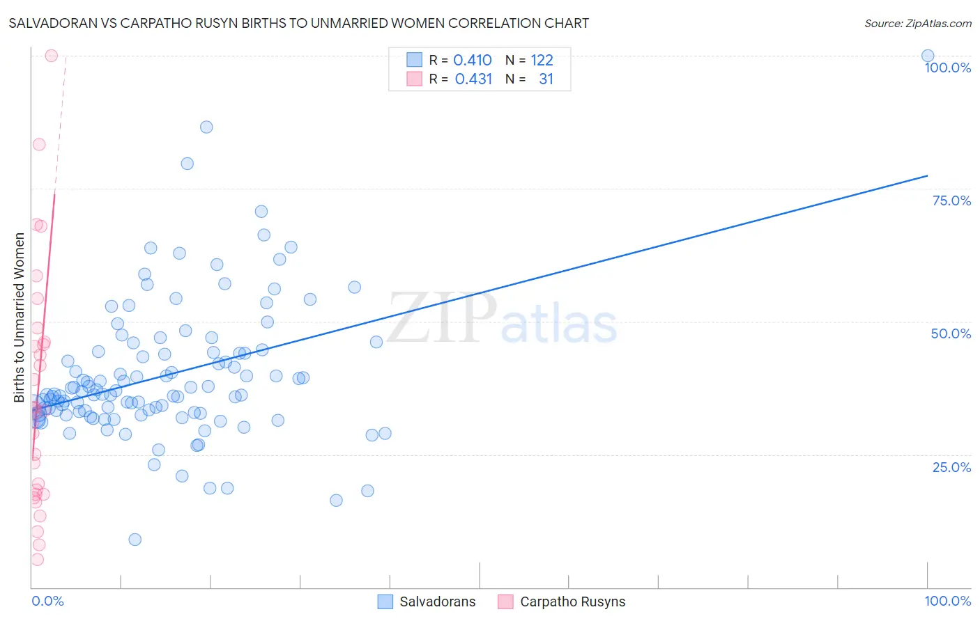 Salvadoran vs Carpatho Rusyn Births to Unmarried Women