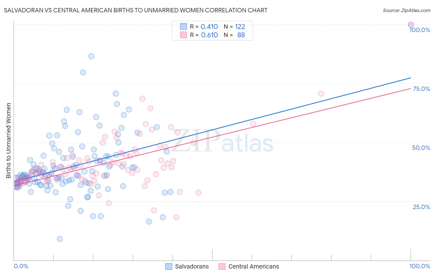 Salvadoran vs Central American Births to Unmarried Women