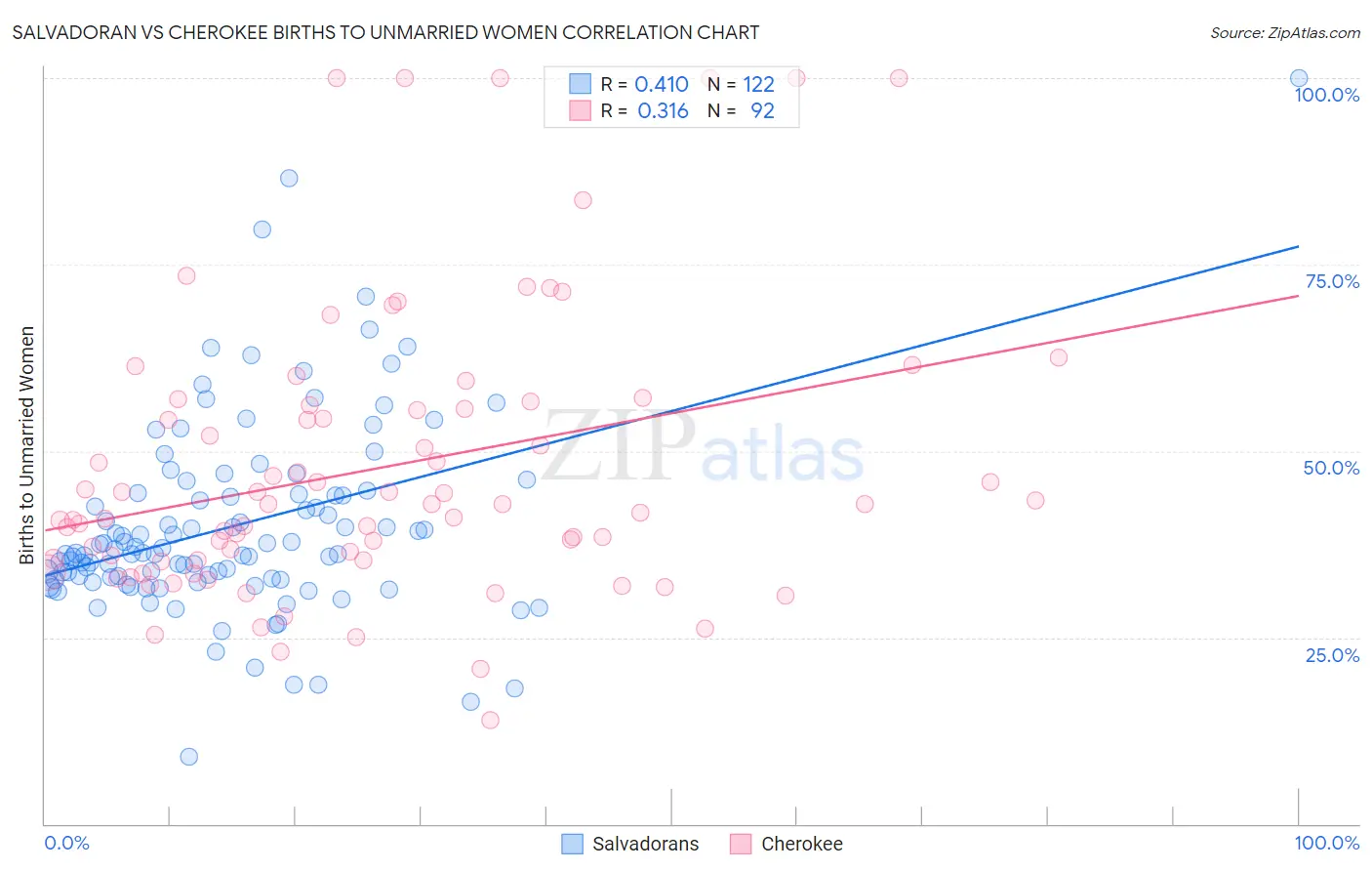 Salvadoran vs Cherokee Births to Unmarried Women