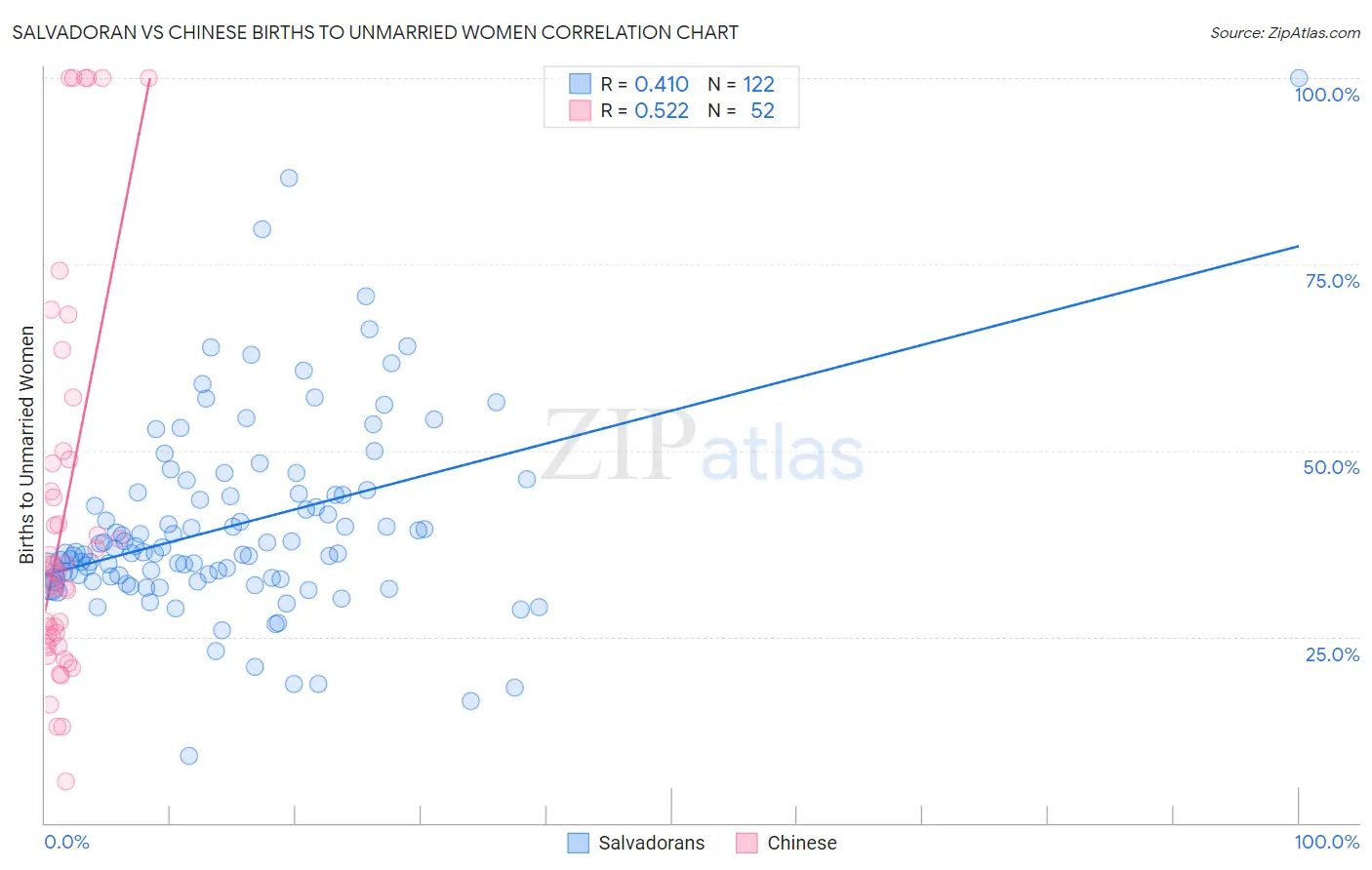 Salvadoran vs Chinese Births to Unmarried Women