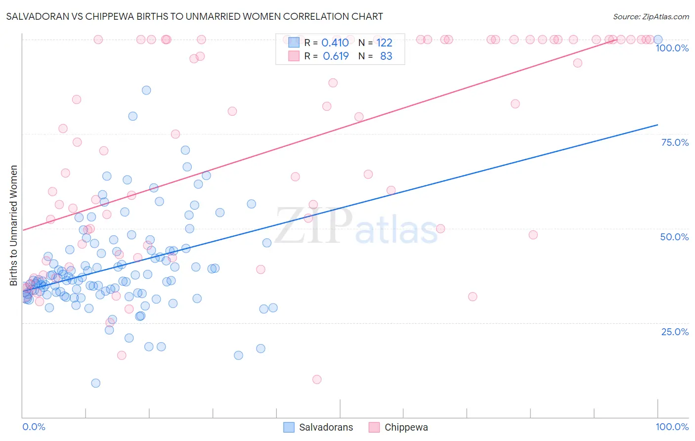 Salvadoran vs Chippewa Births to Unmarried Women