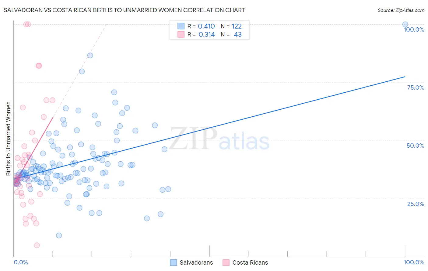 Salvadoran vs Costa Rican Births to Unmarried Women