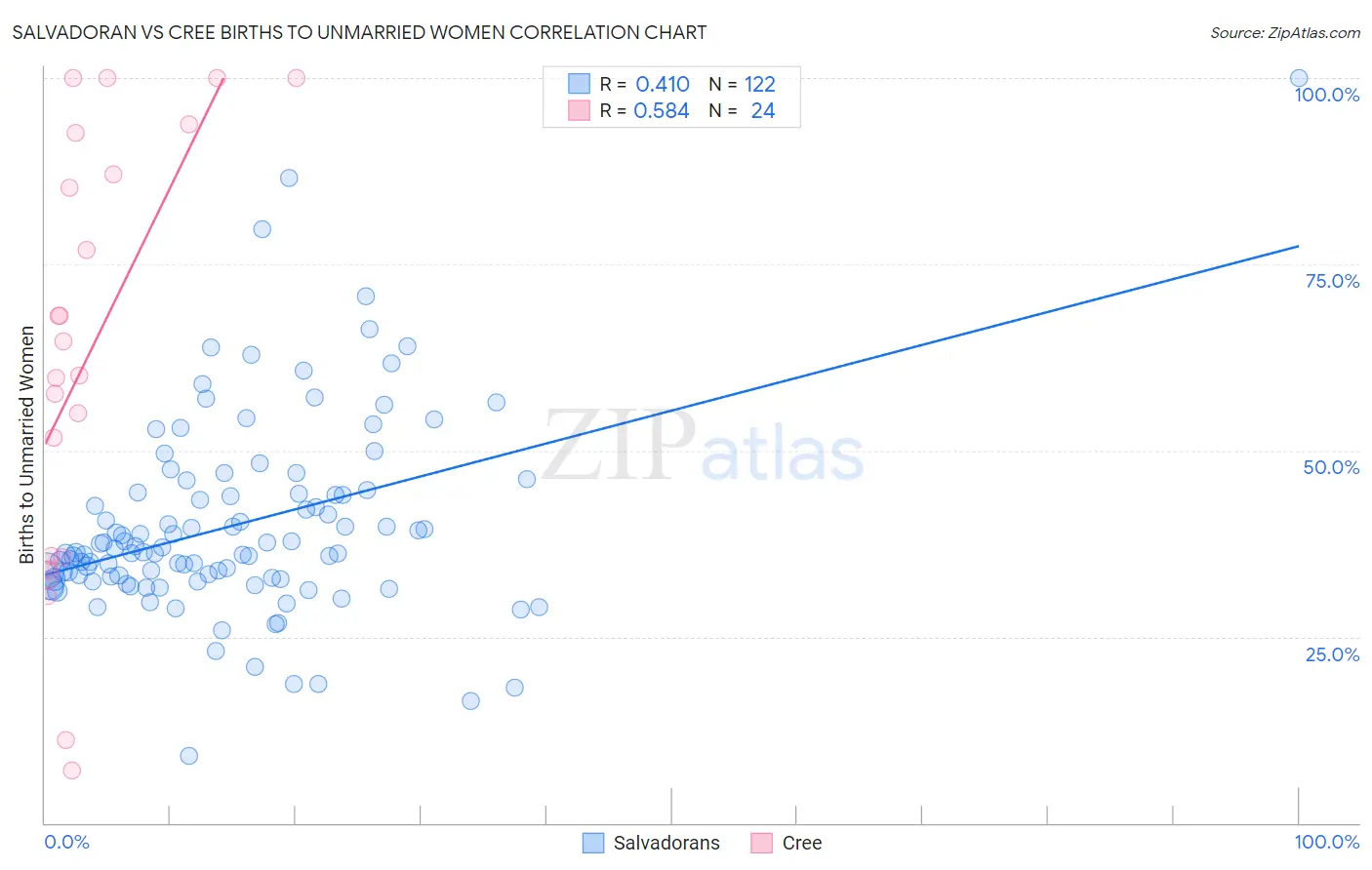 Salvadoran vs Cree Births to Unmarried Women