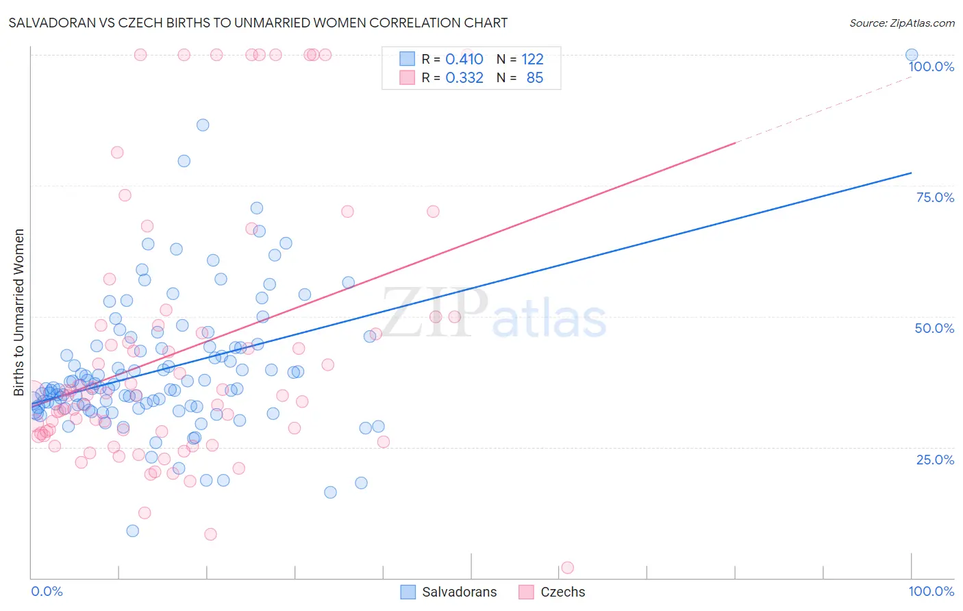 Salvadoran vs Czech Births to Unmarried Women