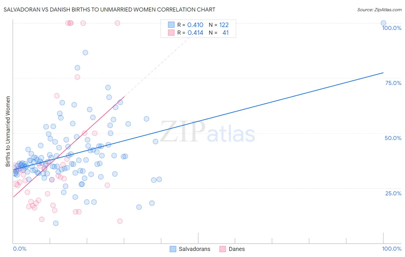 Salvadoran vs Danish Births to Unmarried Women