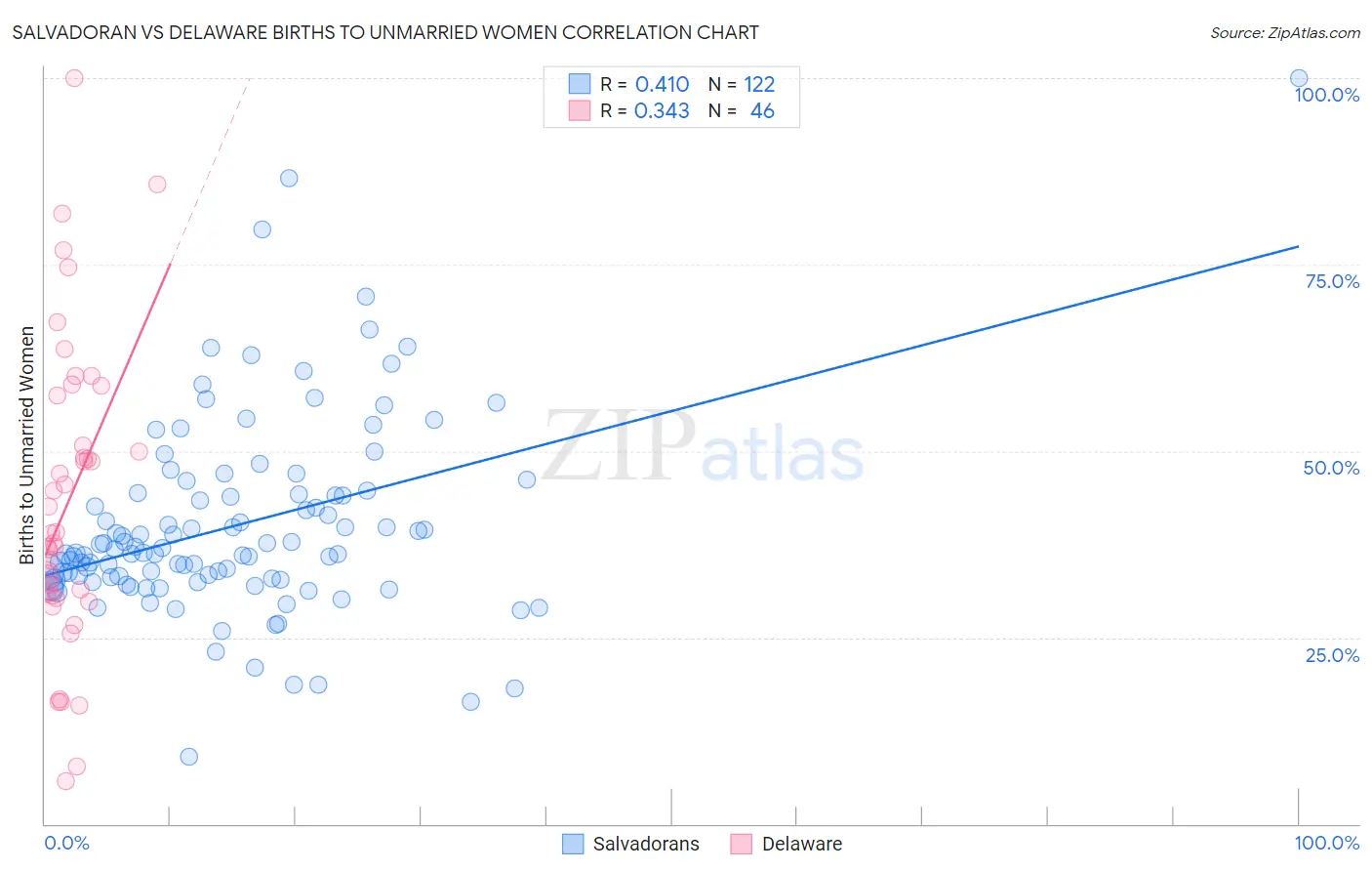 Salvadoran vs Delaware Births to Unmarried Women