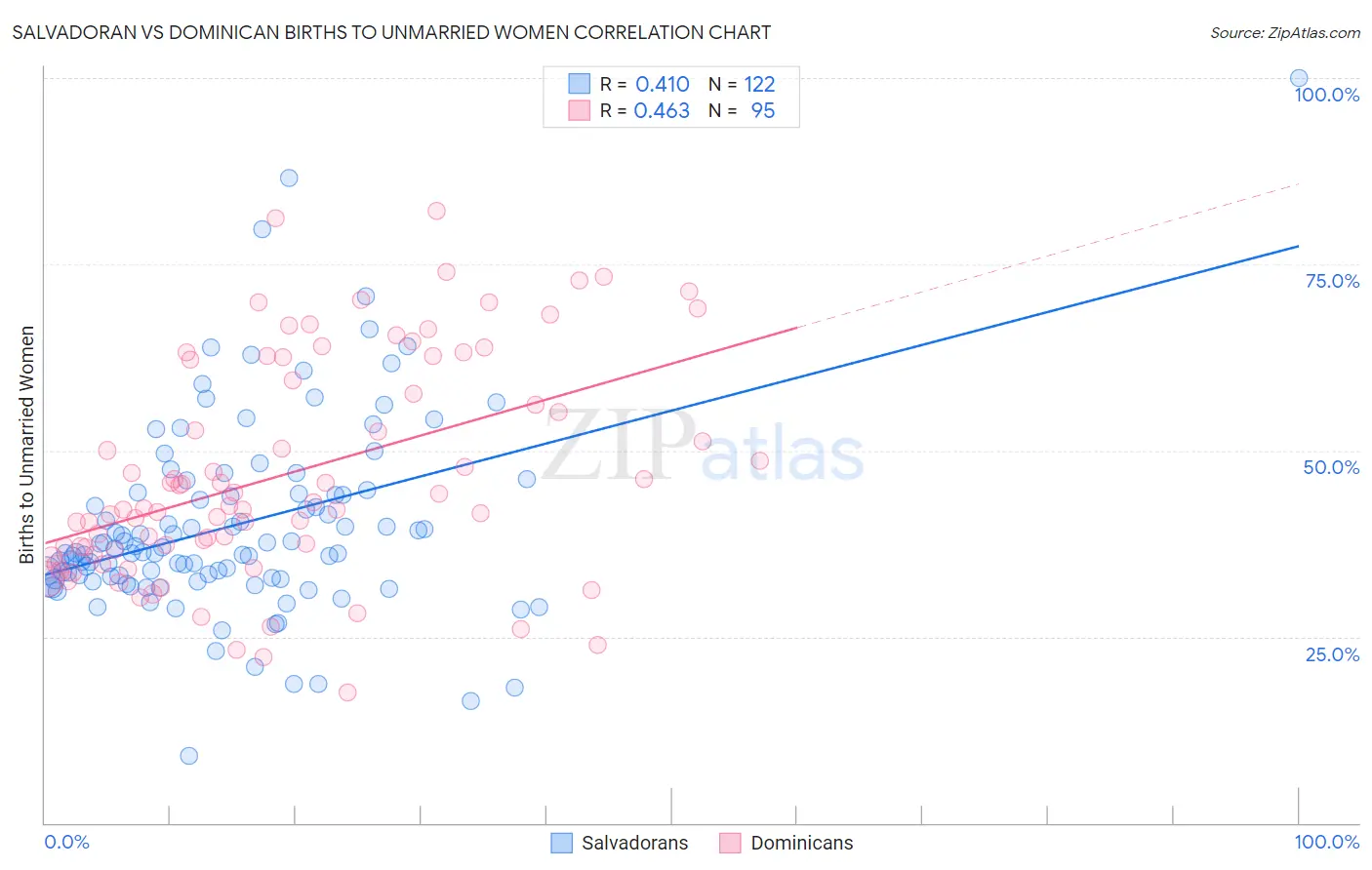 Salvadoran vs Dominican Births to Unmarried Women