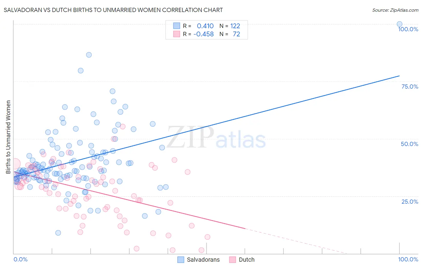 Salvadoran vs Dutch Births to Unmarried Women