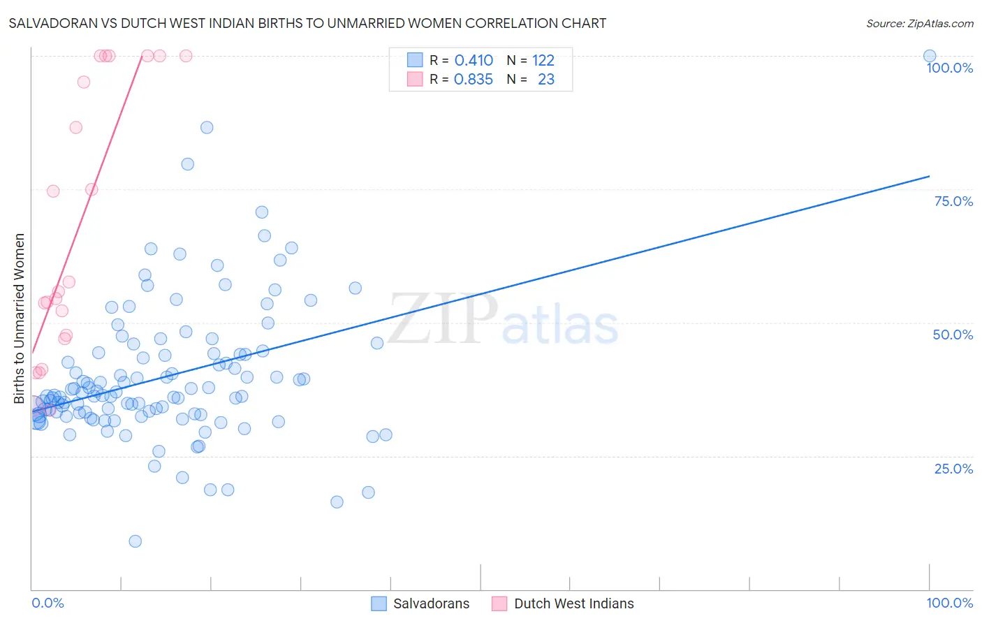 Salvadoran vs Dutch West Indian Births to Unmarried Women