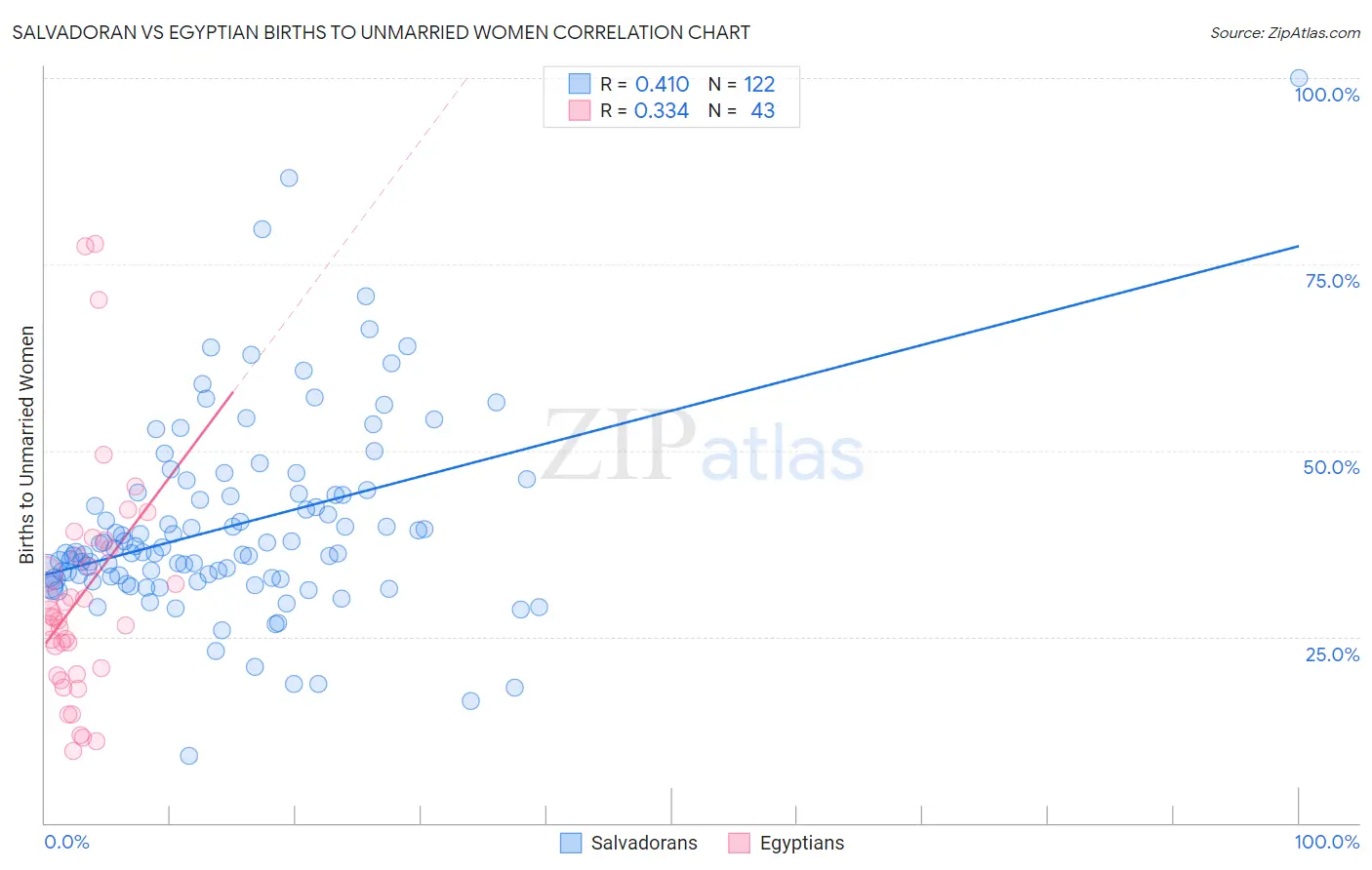 Salvadoran vs Egyptian Births to Unmarried Women