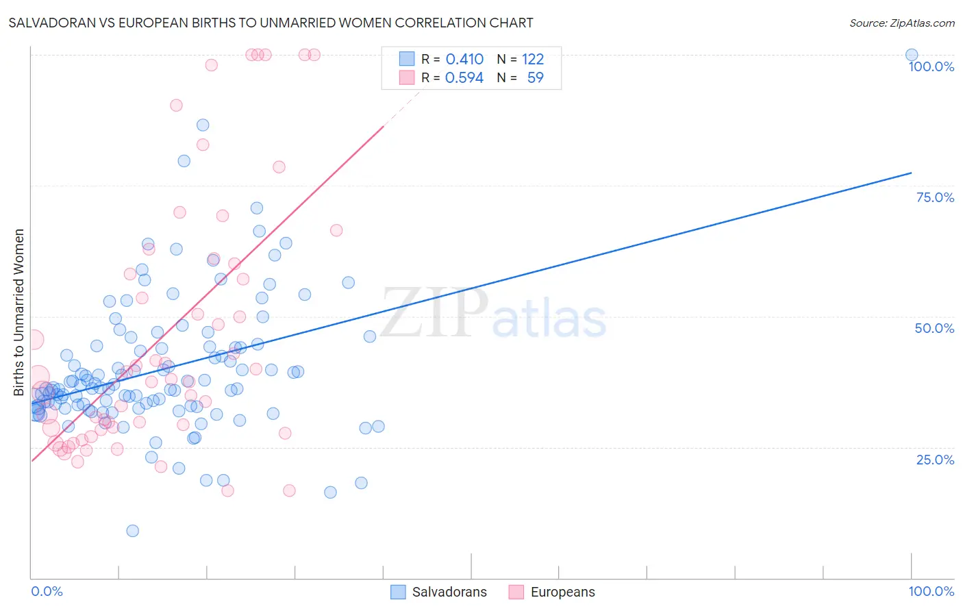 Salvadoran vs European Births to Unmarried Women