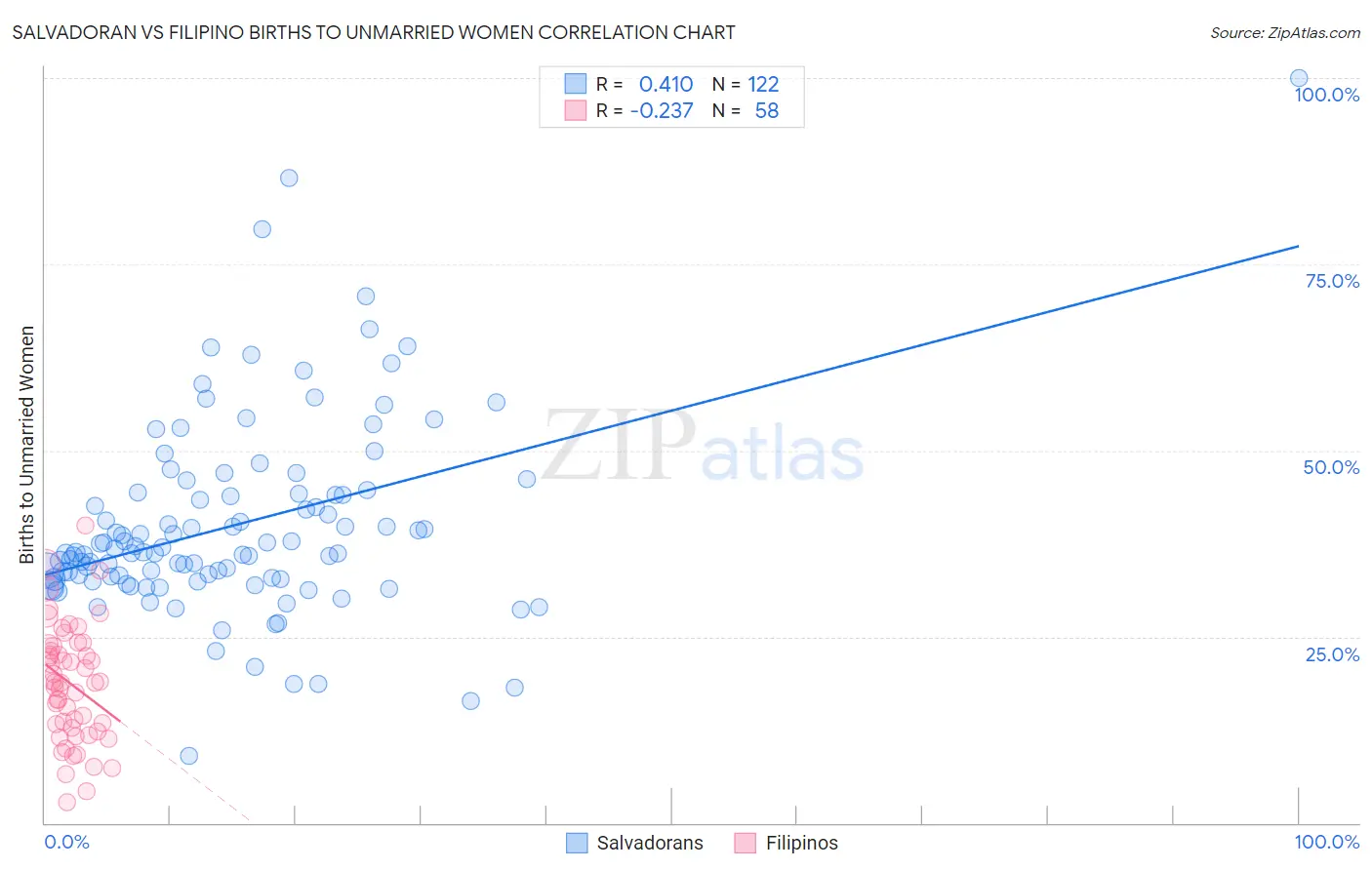 Salvadoran vs Filipino Births to Unmarried Women