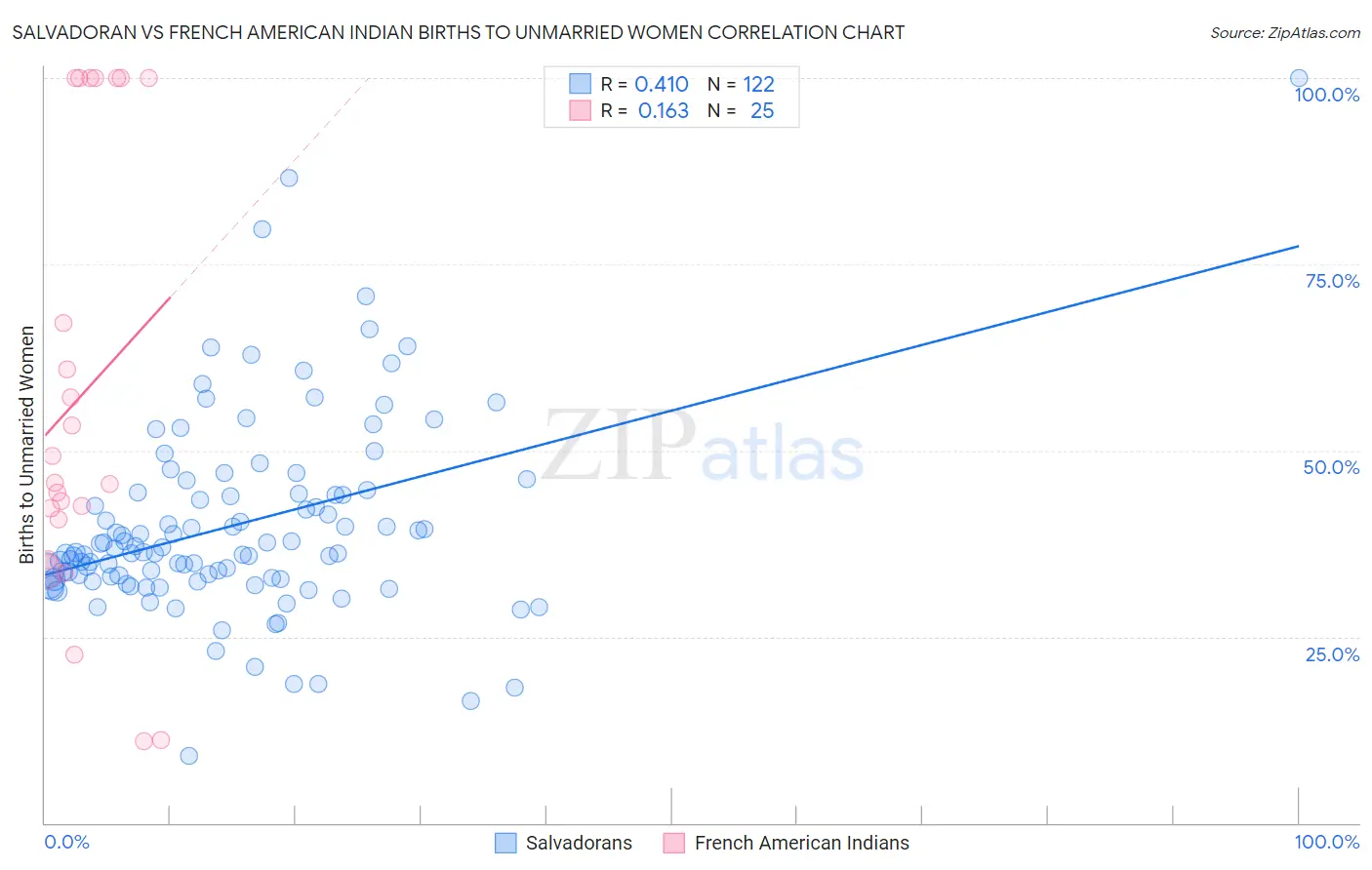 Salvadoran vs French American Indian Births to Unmarried Women