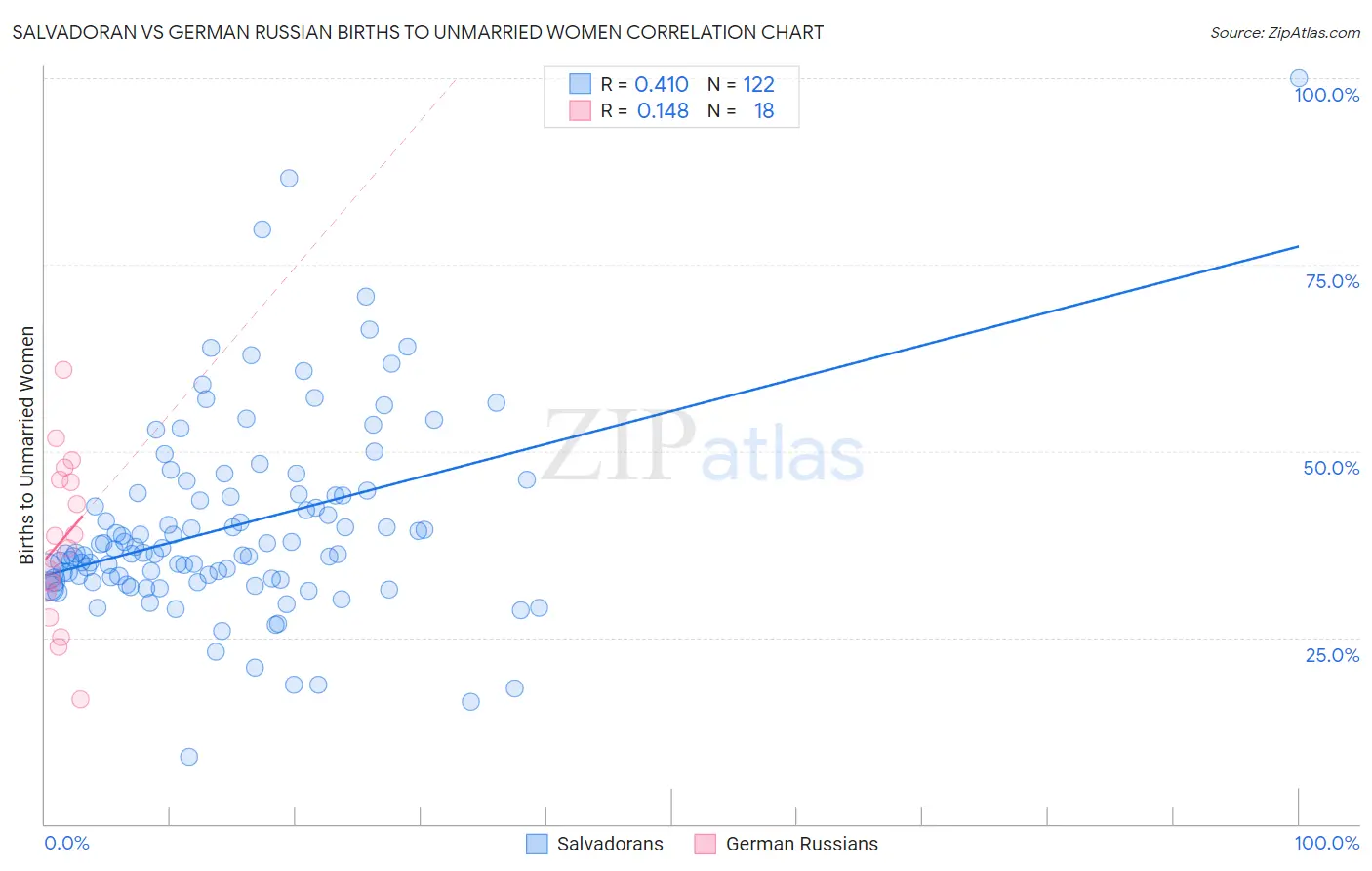 Salvadoran vs German Russian Births to Unmarried Women