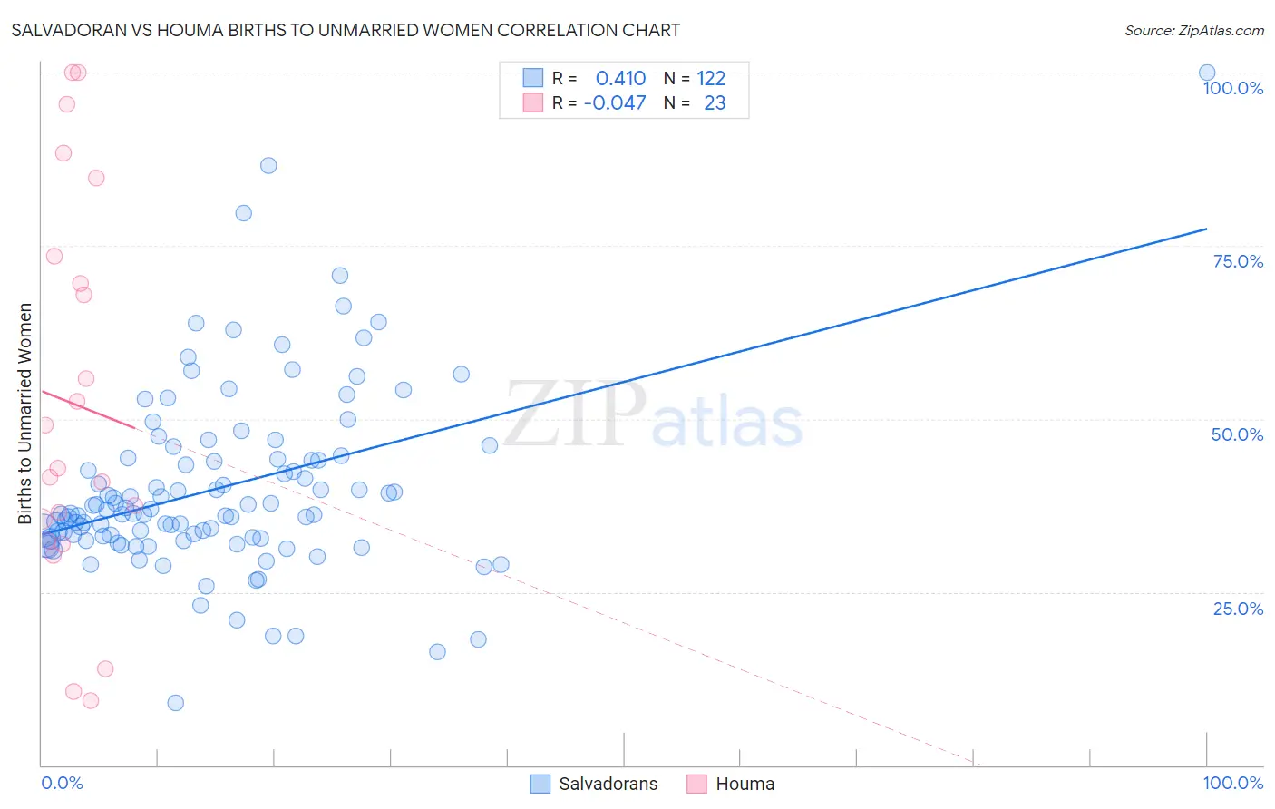 Salvadoran vs Houma Births to Unmarried Women