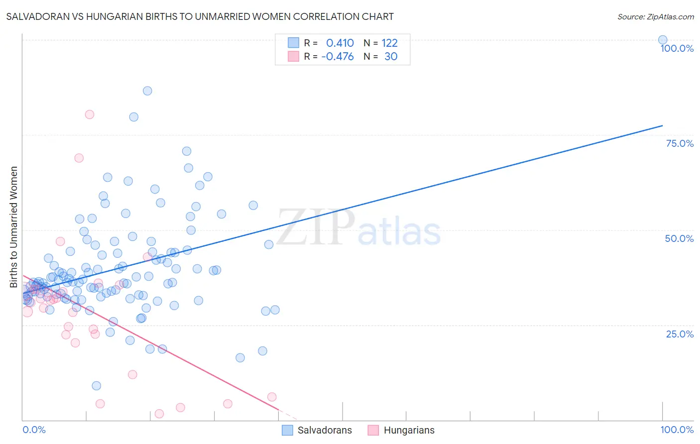 Salvadoran vs Hungarian Births to Unmarried Women