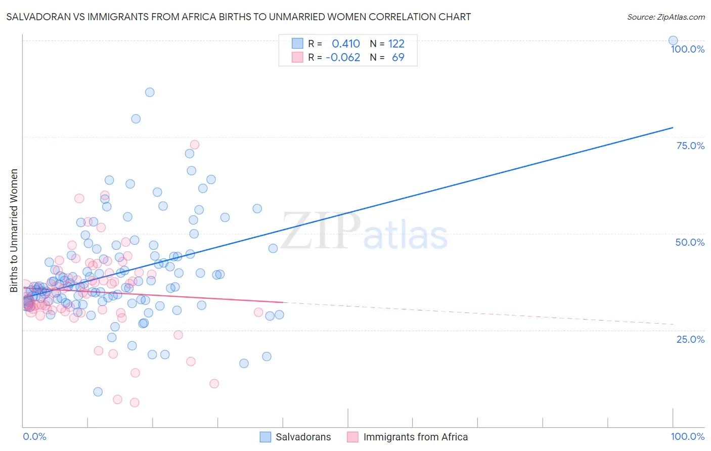 Salvadoran vs Immigrants from Africa Births to Unmarried Women