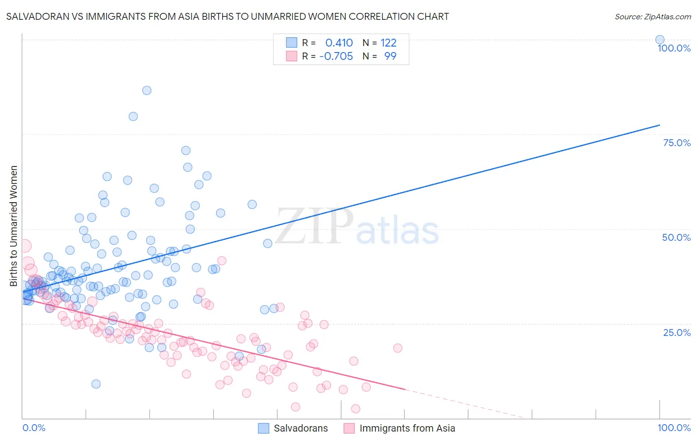 Salvadoran vs Immigrants from Asia Births to Unmarried Women