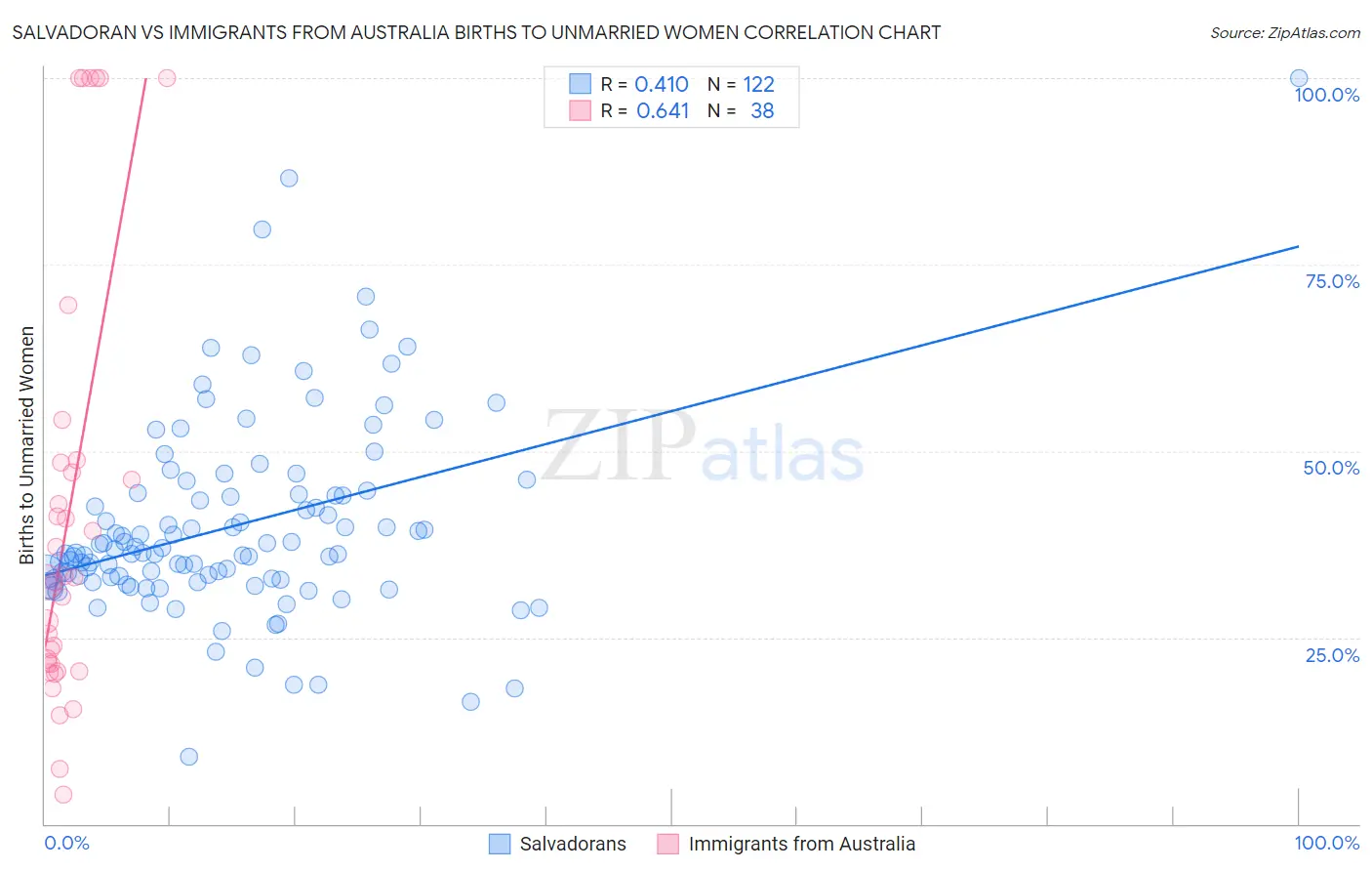 Salvadoran vs Immigrants from Australia Births to Unmarried Women